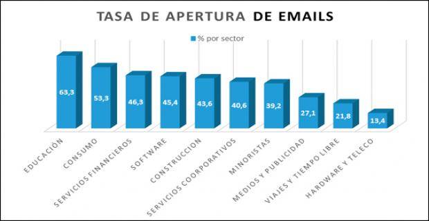 Tasa apertura email marketing