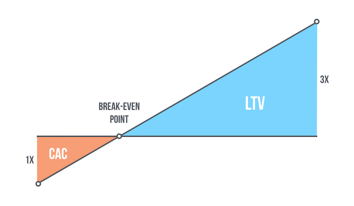 LTV versus CAC