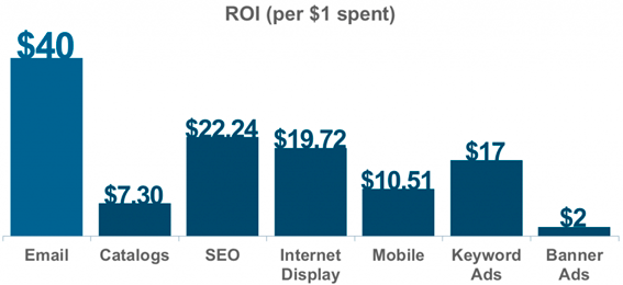 ROI email marketing