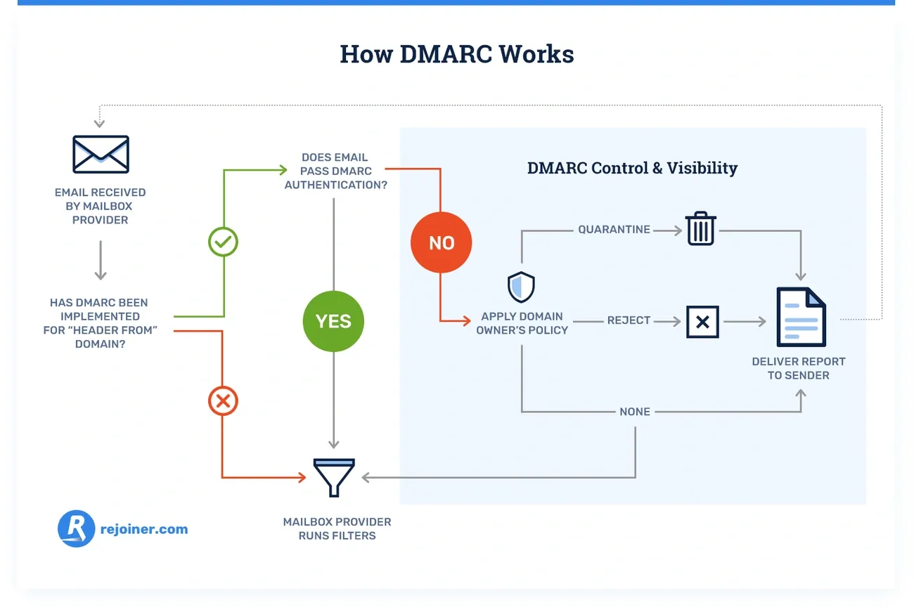 Diagrama de flujo que explica cómo funciona **DMARC**, incluyendo la recepción de correos, las verificaciones de autenticación y la aplicación de políticas de dominio para el filtrado de emails.