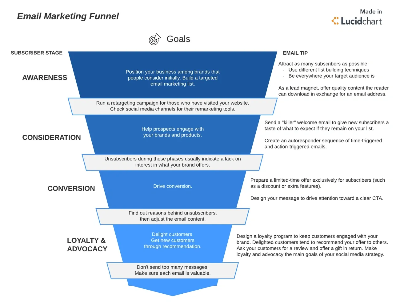 Embudo de email marketing en cinco etapas con objetivos y consejos para atracción, consideración, conversión y fidelización.