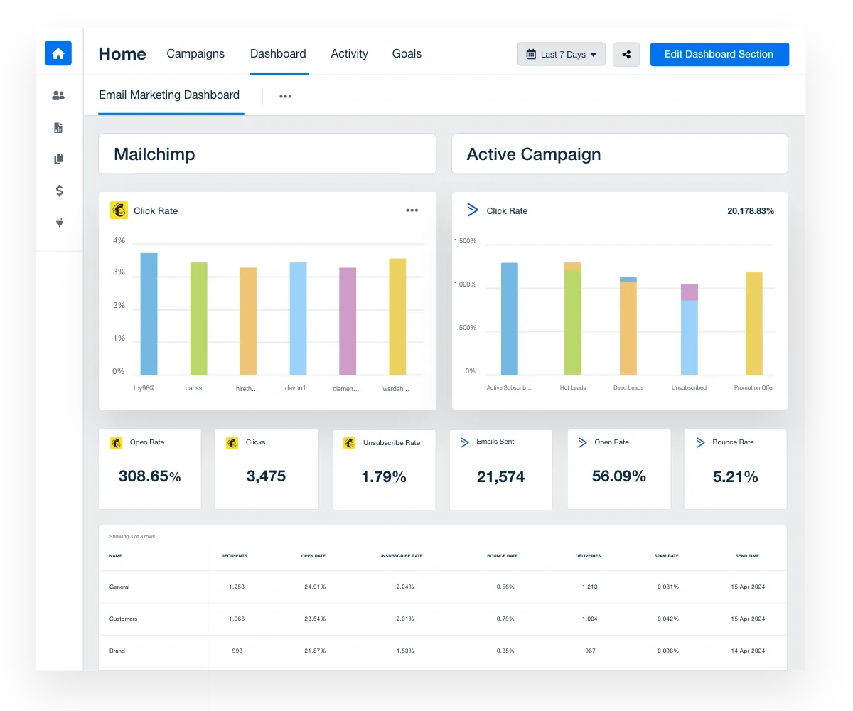 Panel de analítica de email marketing que compara métricas de Mailchimp y ActiveCampaign: tasas de apertura, clics y bajas.