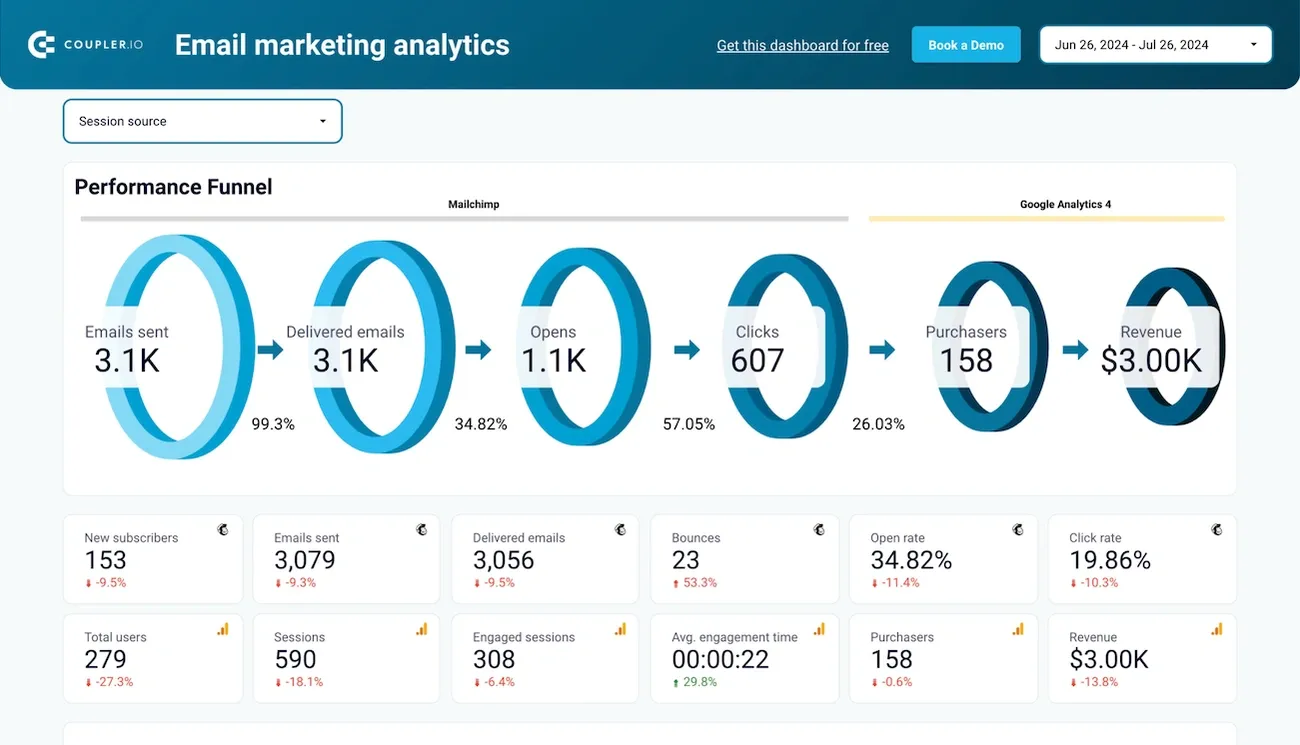Panel de analítica de email marketing con métricas clave y embudo de rendimiento del 26 de junio al 26 de julio de 2024.