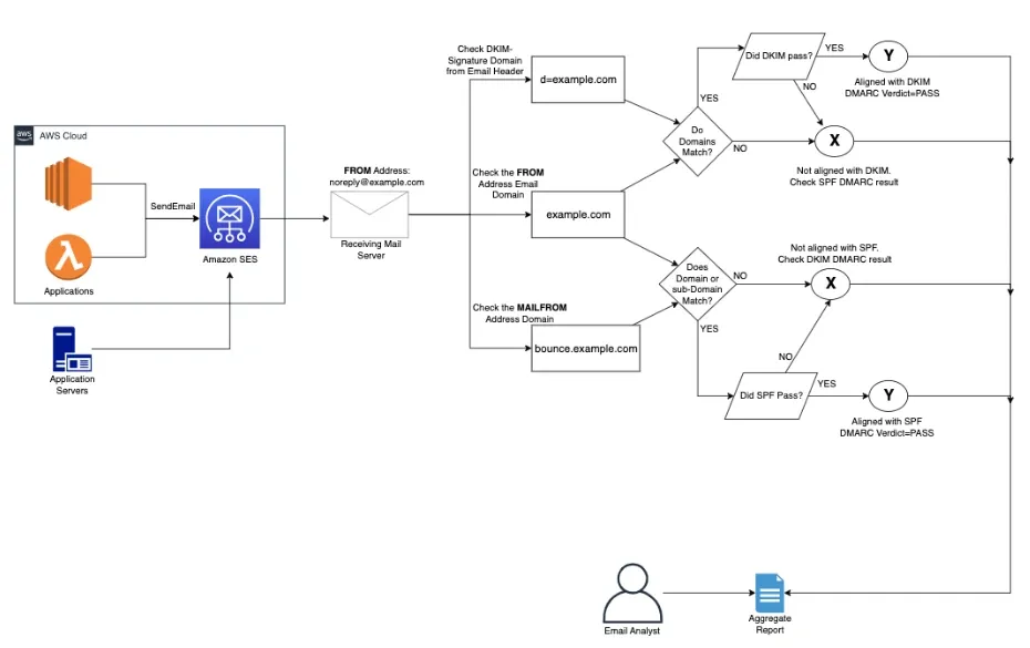 Diagrama de flujo que muestra cómo SPF, DKIM y DMARC trabajan juntos para autenticar los correos enviados a través de Amazon SES y generar informes.