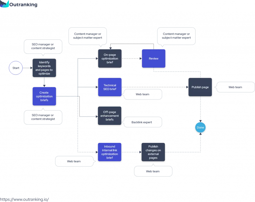 Flujo práctico: automatizar una estrategia GEO paso a paso