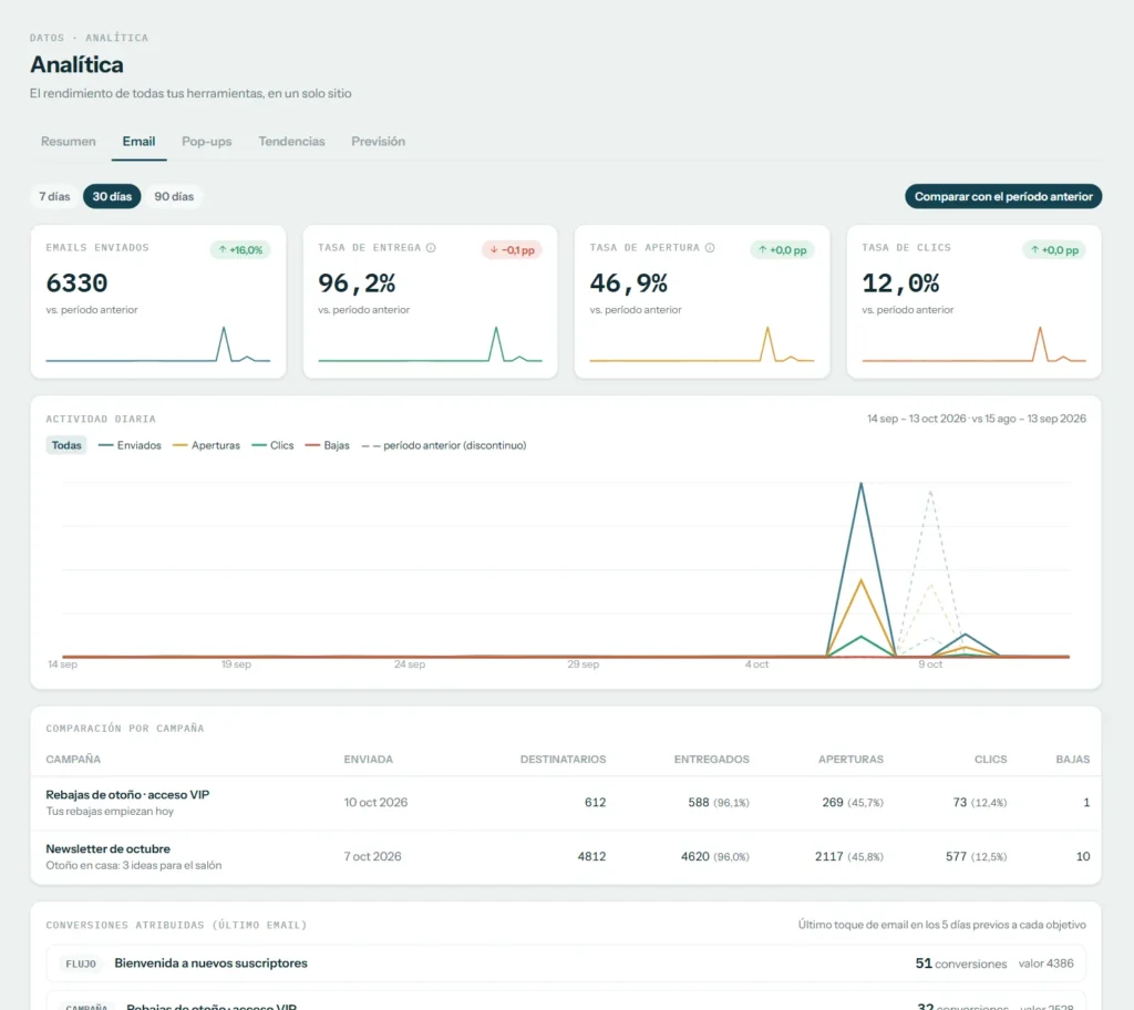 Analítica de email comparada con el periodo anterior