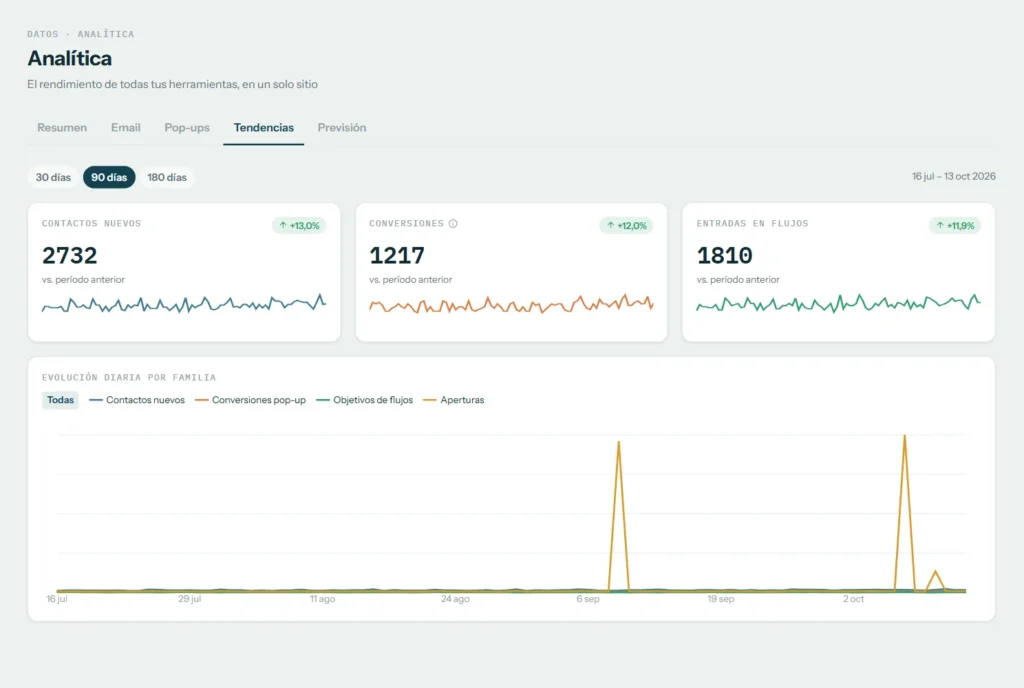Tendencias de la analítica en los últimos 90 días