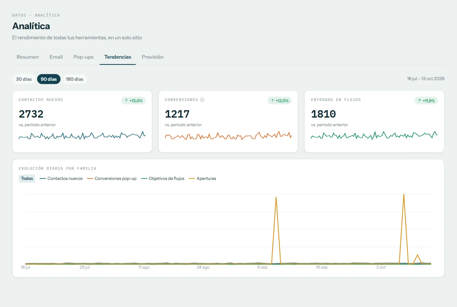 Tendencias de la analítica en los últimos 90 días