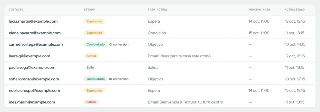 Vista Ejecuciones con los contactos de un flujo y el paso en el que están