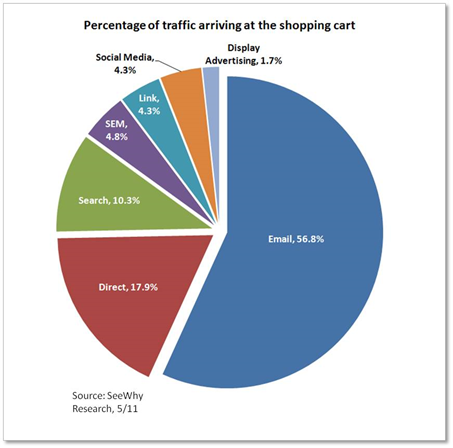 Porcentaje de tráfico que llega al carro de compra