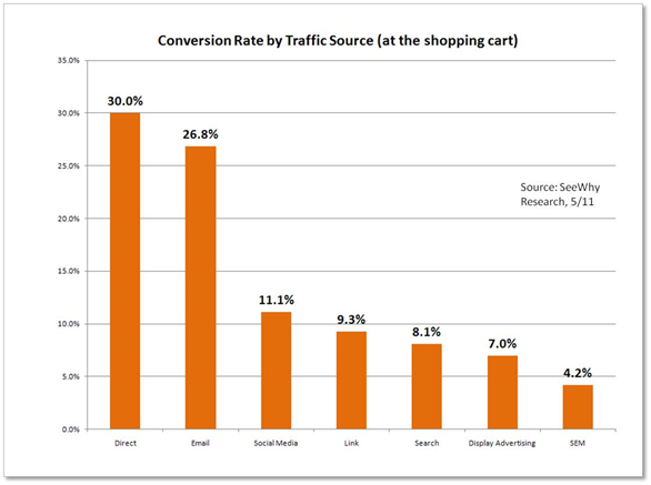 Ratio de Conversión por Fuente de Tráfico