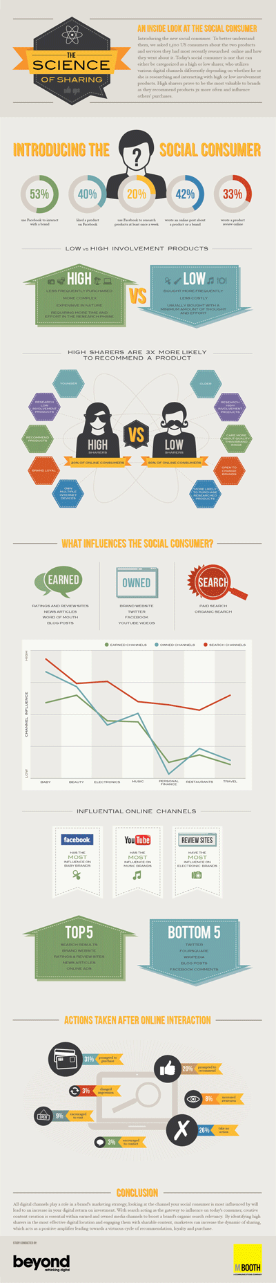 Infografía Mashable sobre el proceso de compra