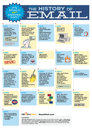 La historia del email