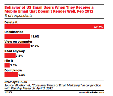 Comportamiento de los usuarios de newsletter de USA