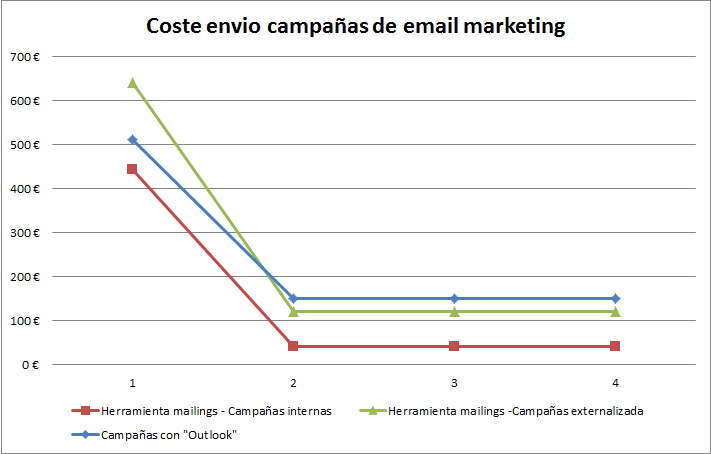 Coste envio campañas