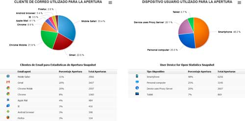 Estadisticas aperturas clientes de correo de NewsletterSoft