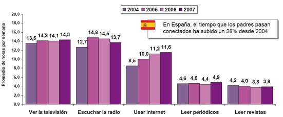 crecimiento nada despreciable del tiempo en la red