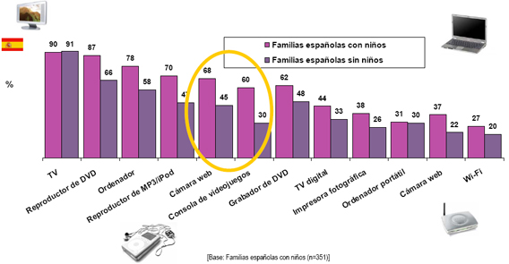 cámaras digitales y videoconsolas