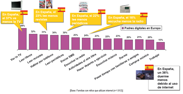 Actividad en línia reduce el consumo de otros medios