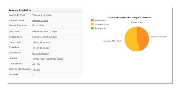 Estadísticas aperturas campañas email marketing