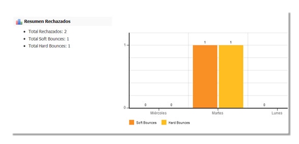 Estadísticas bounce rate de campañas de email marketing