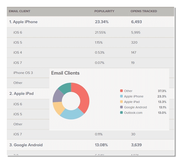 Estadísticas tipo de dispositivo campañas email marketing