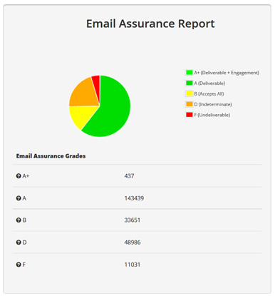 Clasificación de los contactos de la base de datos