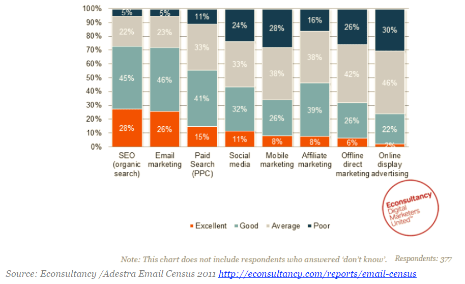 Retorno campañas email marketing