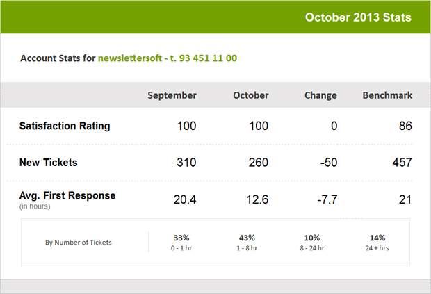 Nivel de atención al cliente de Newslettersoft